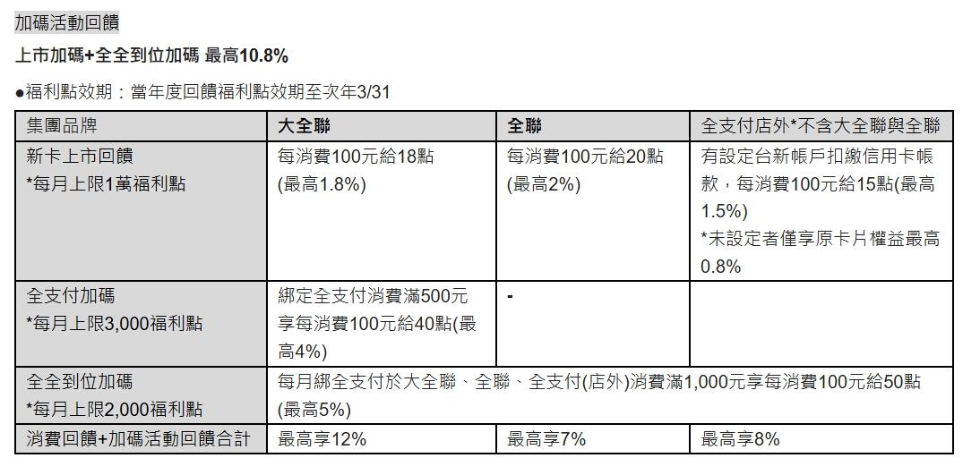 大全聯信用卡上市加碼+全全到位加碼最高10.8%。(圖/台新銀行)