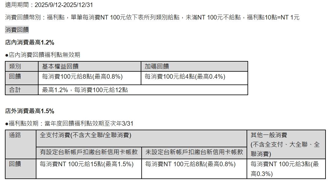 大全聯信用卡店內消費最高1.2%。(圖/台新銀行)