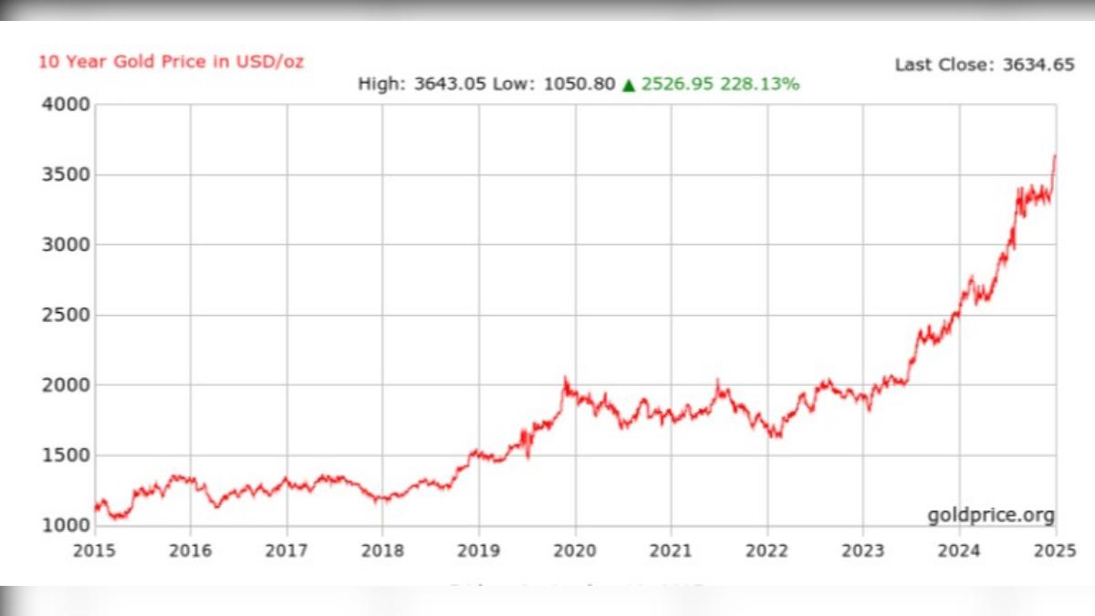 黃金投資-黃金入手-黃金走勢-金價走勢-虛擬黃金-實體黃金-好市多黃金-黃金ETF-黃金存摺-銀樓黃金-黃金回報率