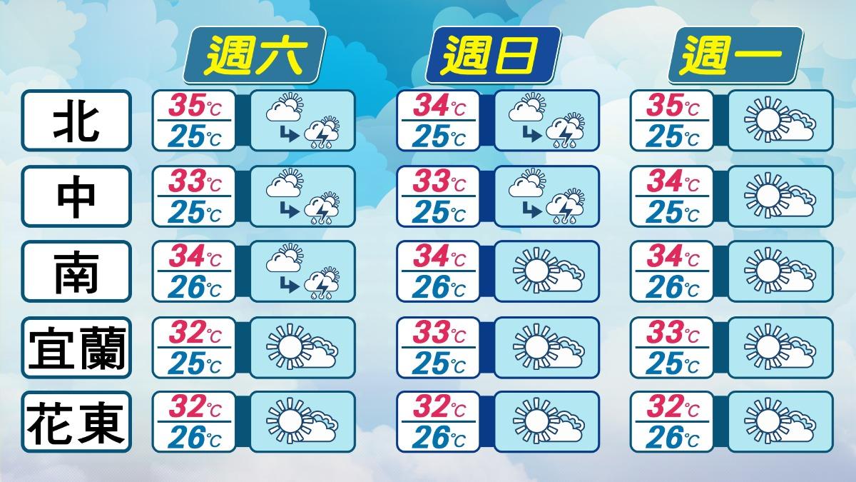 週六（13日）至下週一（15日）天氣一覽。（圖／TVBS）