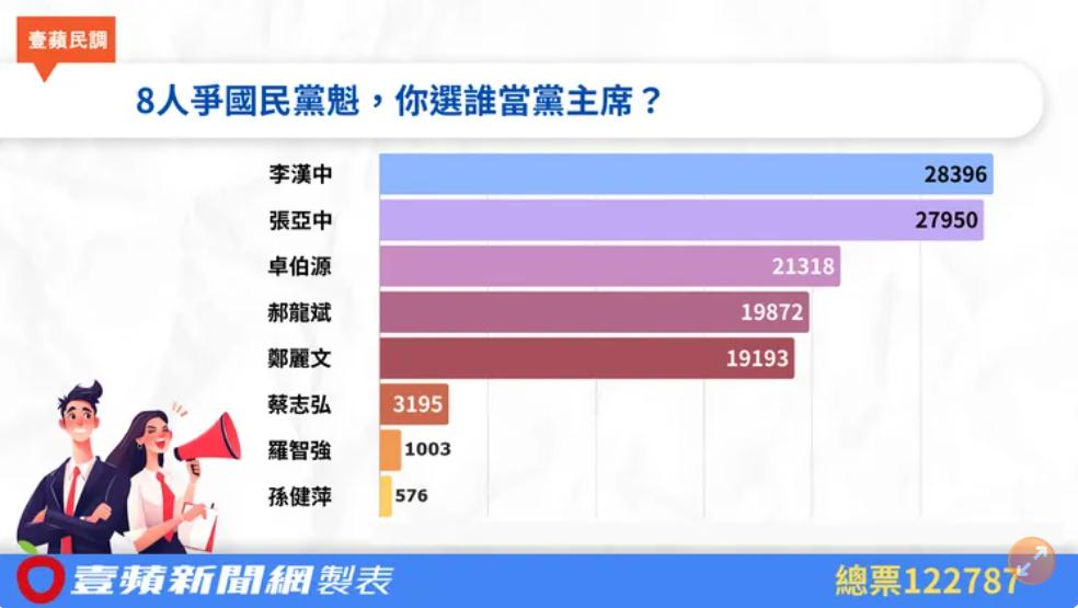 李漢中以23.1%反超張亞中22.7%，拿下第一名。（圖／翻攝自《壹蘋新聞網》）