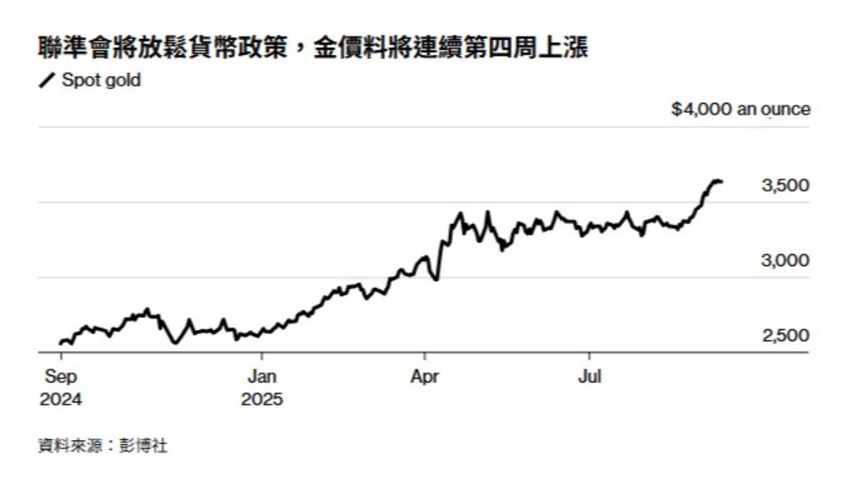 黃金-黃金價格-金價-黃金走勢-金價走勢-聯準會-降息-黃金現貨-黃金期貨