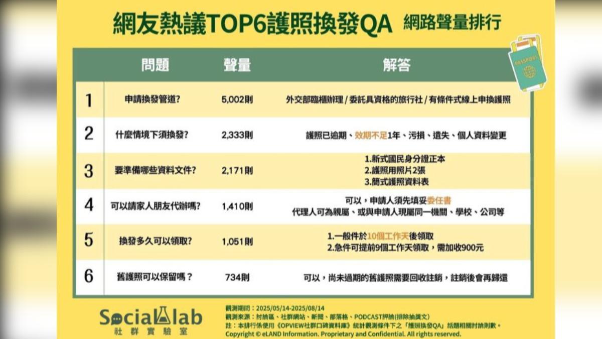  網友熱議TOP6護照換發QA網路聲量排行。（圖／社群實驗室）