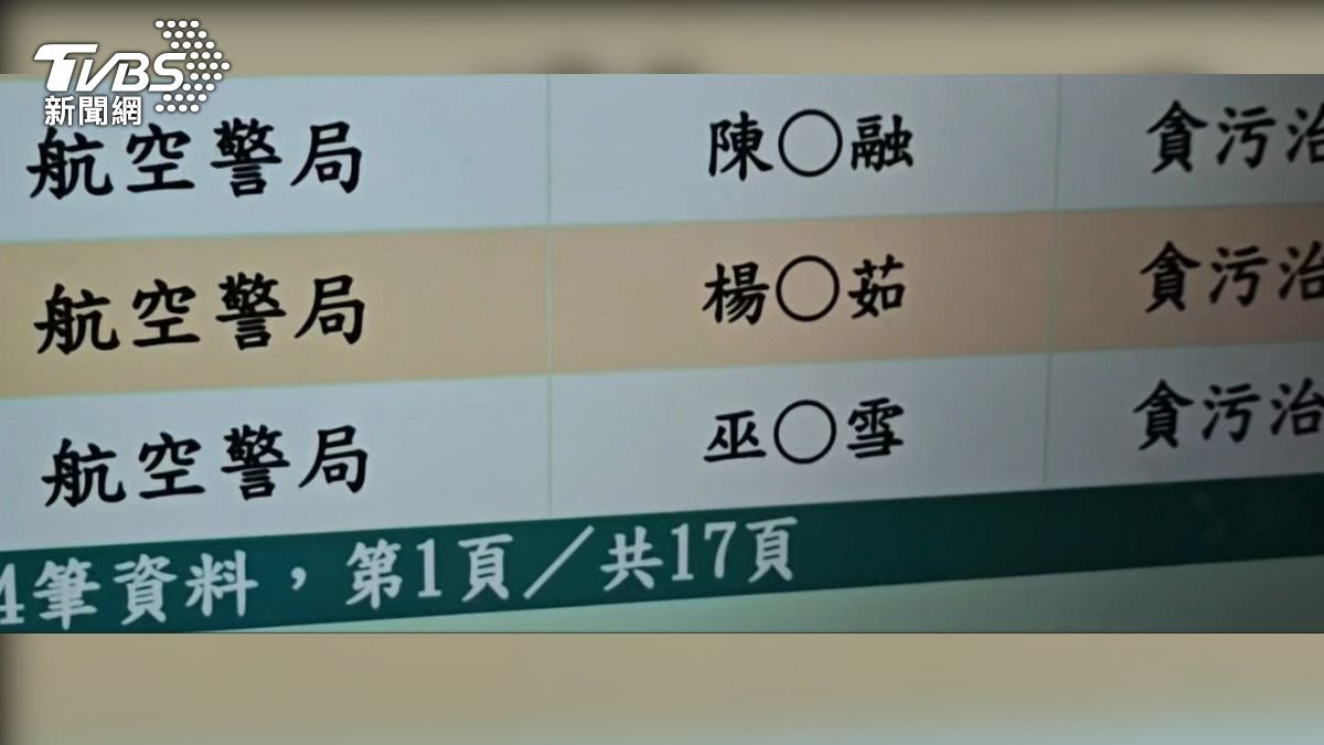 桃園地檢署今（13）日將陳姓員警裁定羈押禁見。（圖／TVBS）