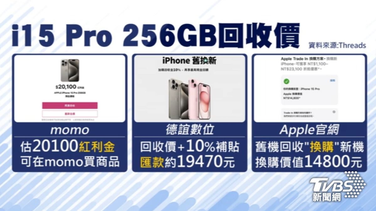 不同通路回收舊機有差異。(圖/TVBS)