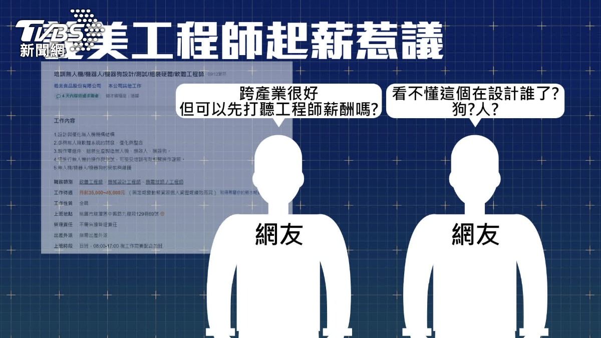 網友質疑義美工程師起薪太低,不懂市場行情。(圖/TVBS)