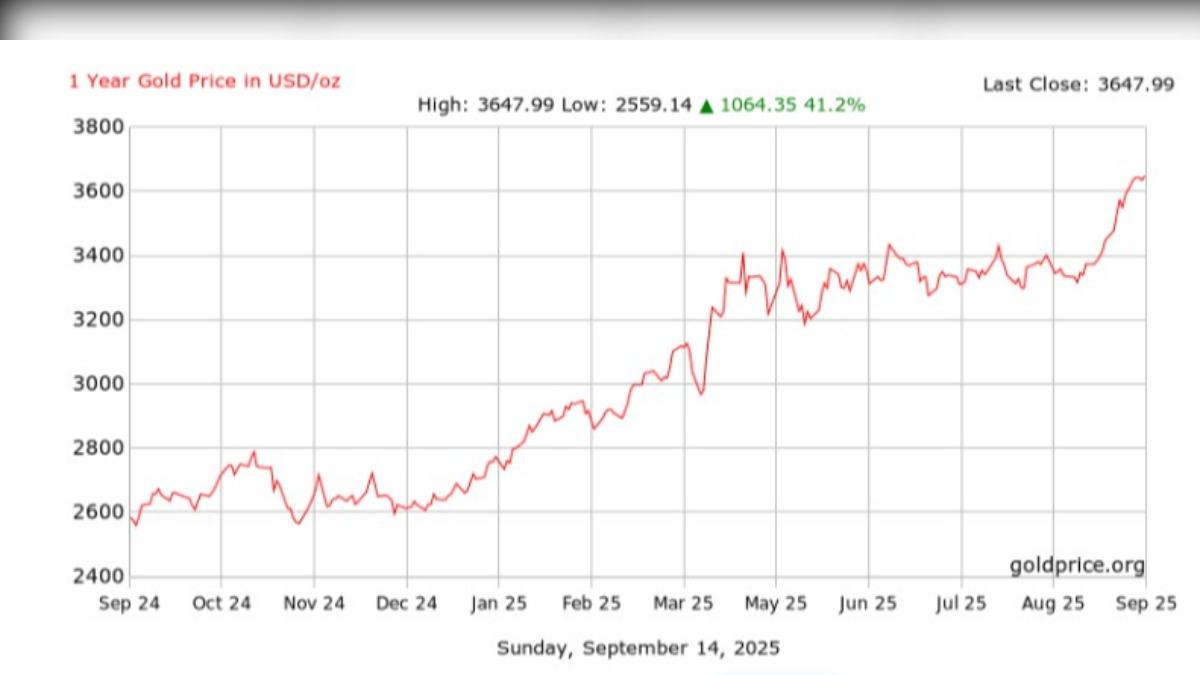 黃金-黃金價格-黃金走勢-金價-金價走勢-黃金現貨-黃金期貨-聯準會-降息-聯準會降息-美元