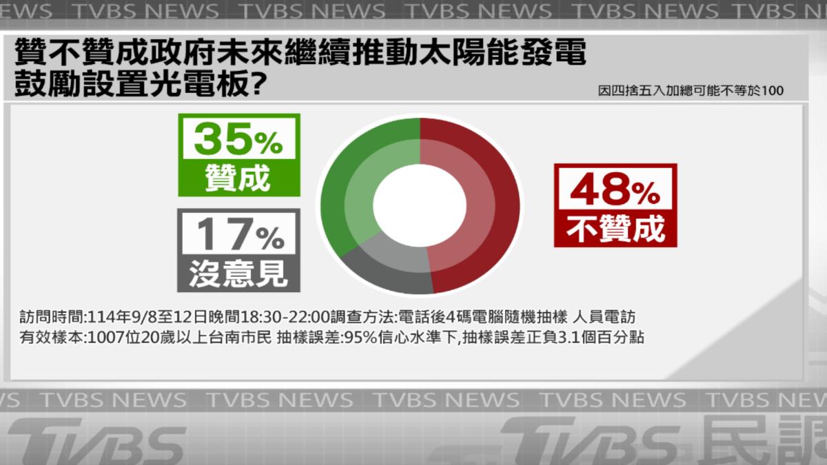 TVBS民調/近半數台南人不挺 48%反對政府推太陽能光電