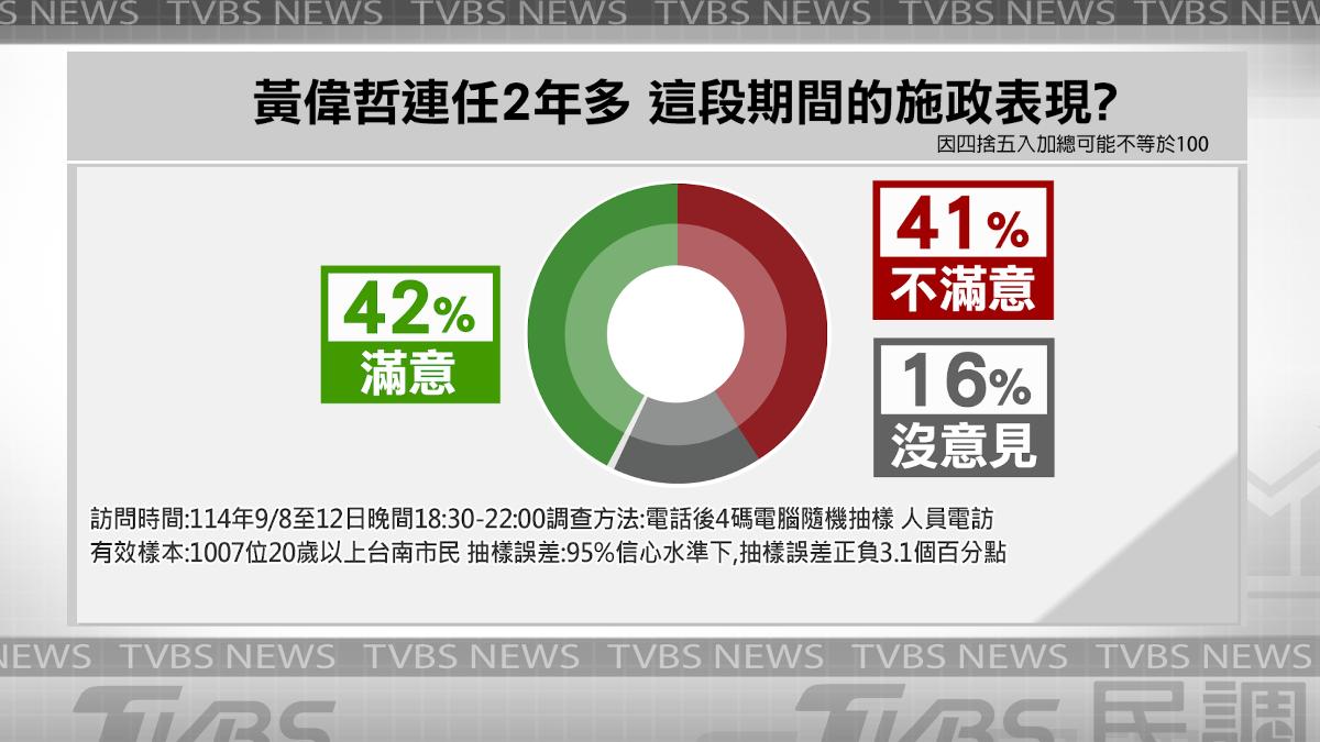 台南市長黃偉哲民調創新低。(圖/TVBS)