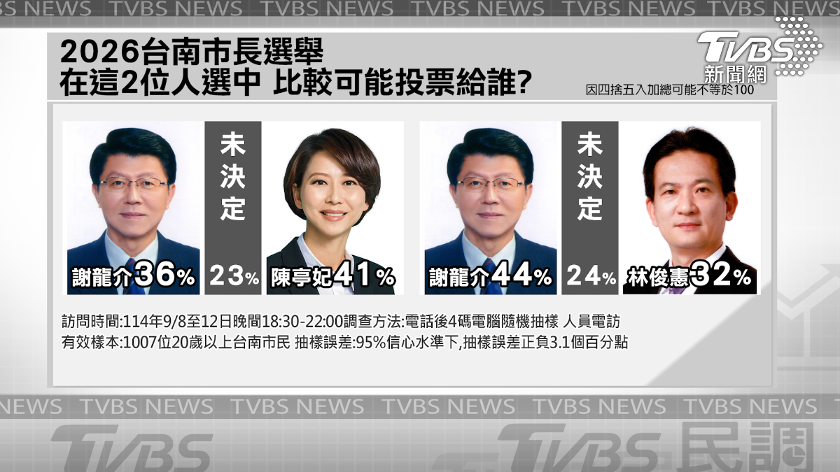 TVBS民調顯示,民進黨陳亭妃在台南市長之爭小勝國民黨謝龍介,若綠營改派林俊憲則差距謝龍介12個百分點。(圖/TVBS製)