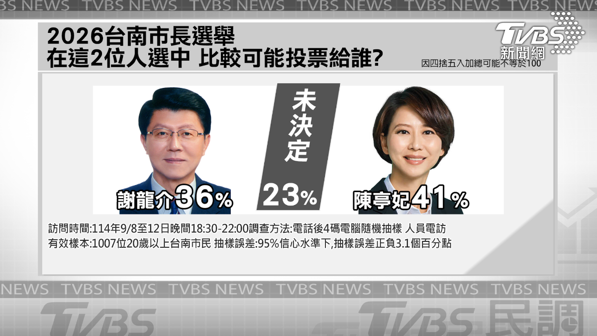 若民進黨派出陳亭妃對決謝龍介，將以5個百分點些微勝出（41％：36％）。（圖／TVBS製）
