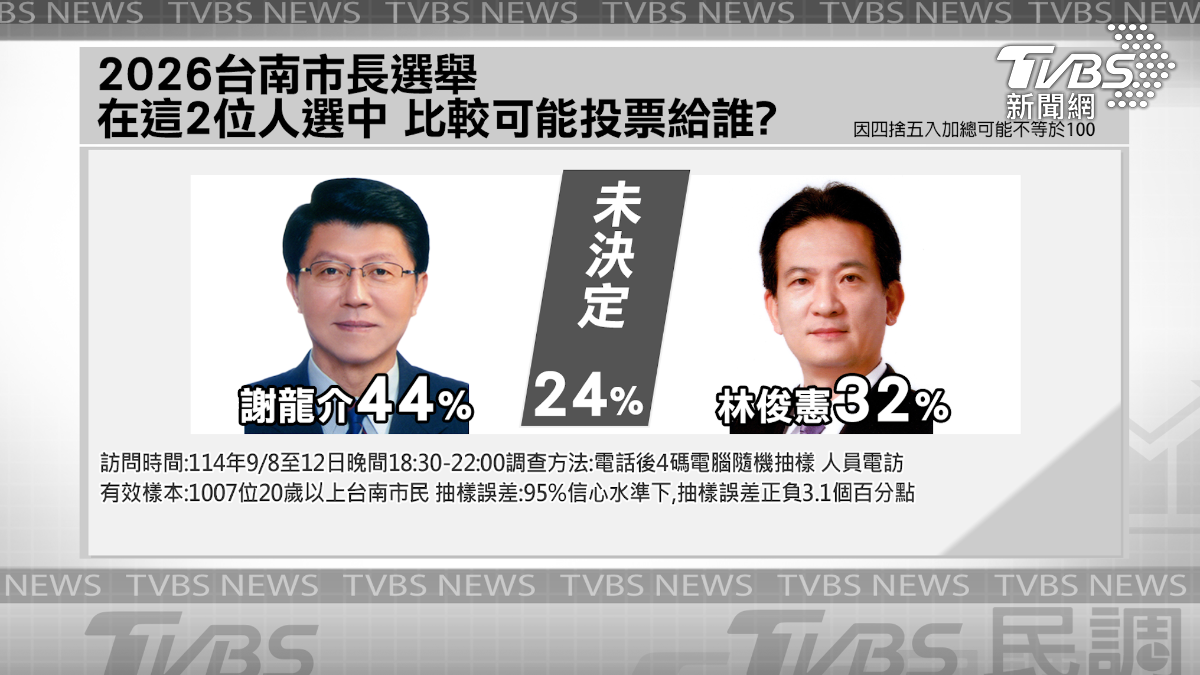 若綠營派林俊憲出戰，謝龍介將以12個百分點勝出（44％：32％）。（圖／TVBS製）
