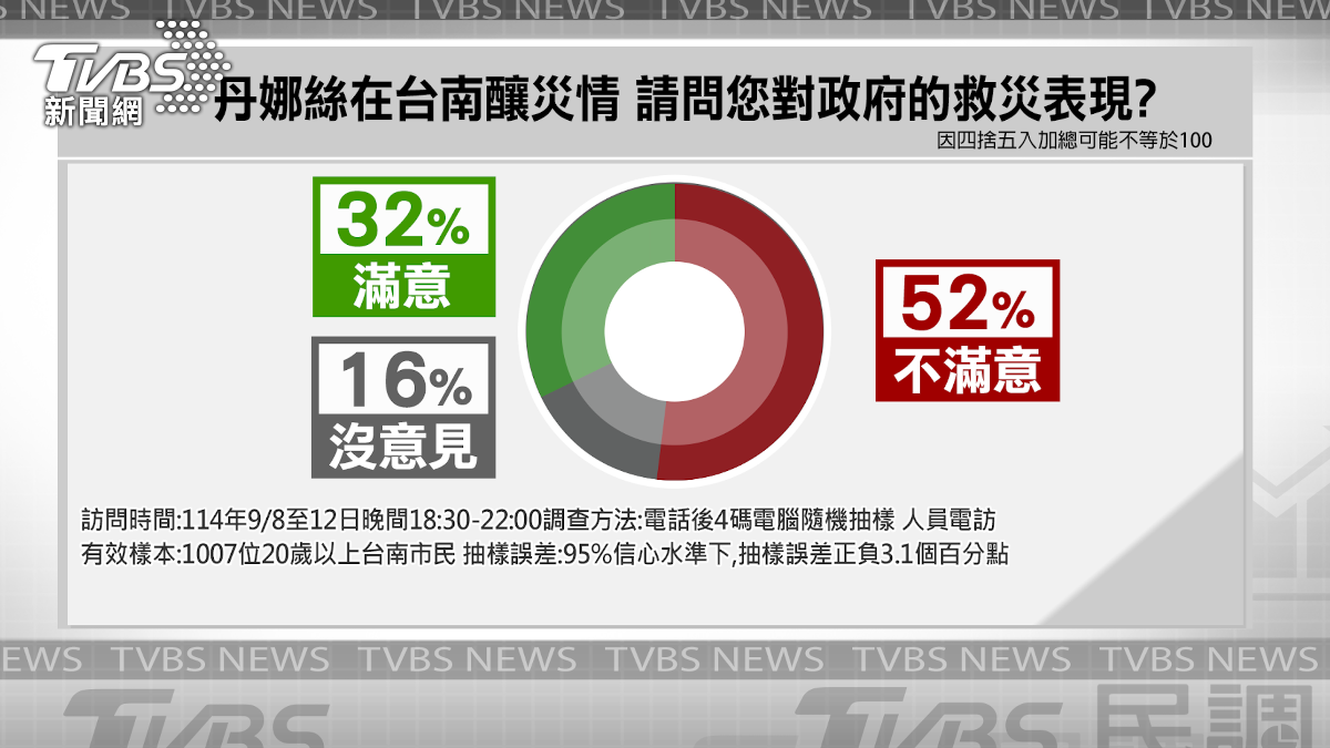 丹娜絲颱風釀災情,民調顯示,過半民眾不滿政府救災表現。(圖/TVBS)