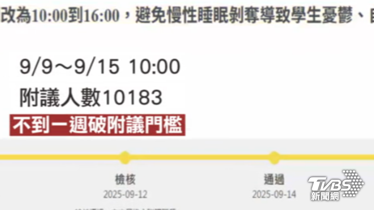 萬人連署國高中「10點上課」，發起一周達覆議門檻。（圖／TVBS）