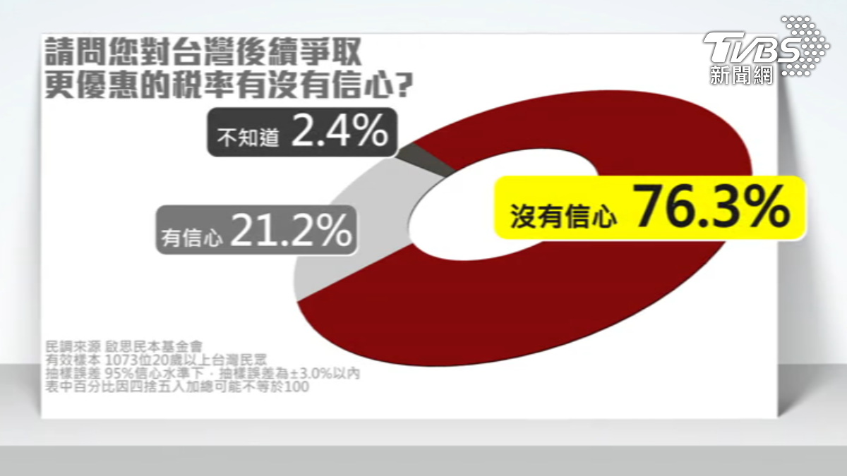 啟思民本基金會公布最新民調。（圖／TVBS）