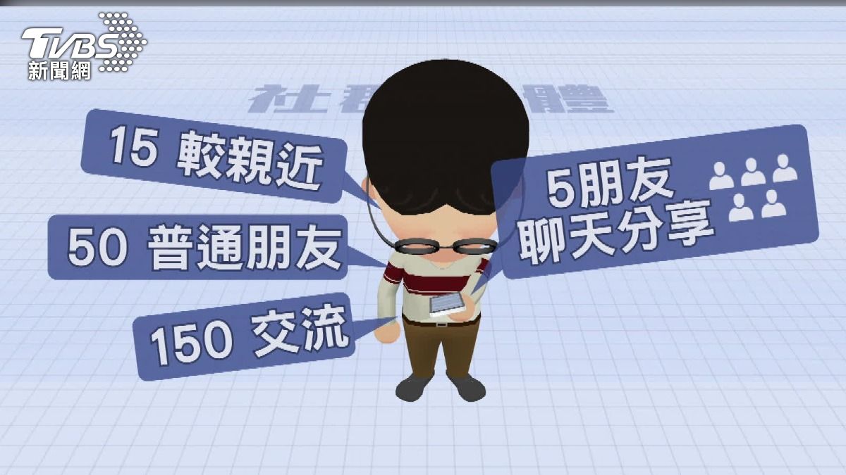 現代人常用社群軟體,但實際上真的有在聯絡的卻沒幾個?(圖/TVBS)