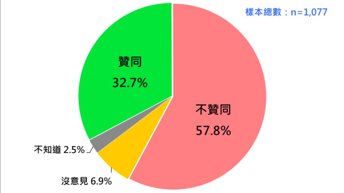 賴清德聲望。（圖／台灣民意基金會提供）