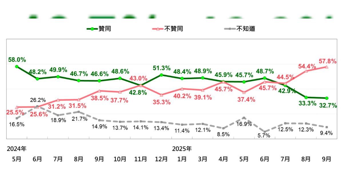 賴清德聲望趨勢。（圖／台灣民意基金會提供）