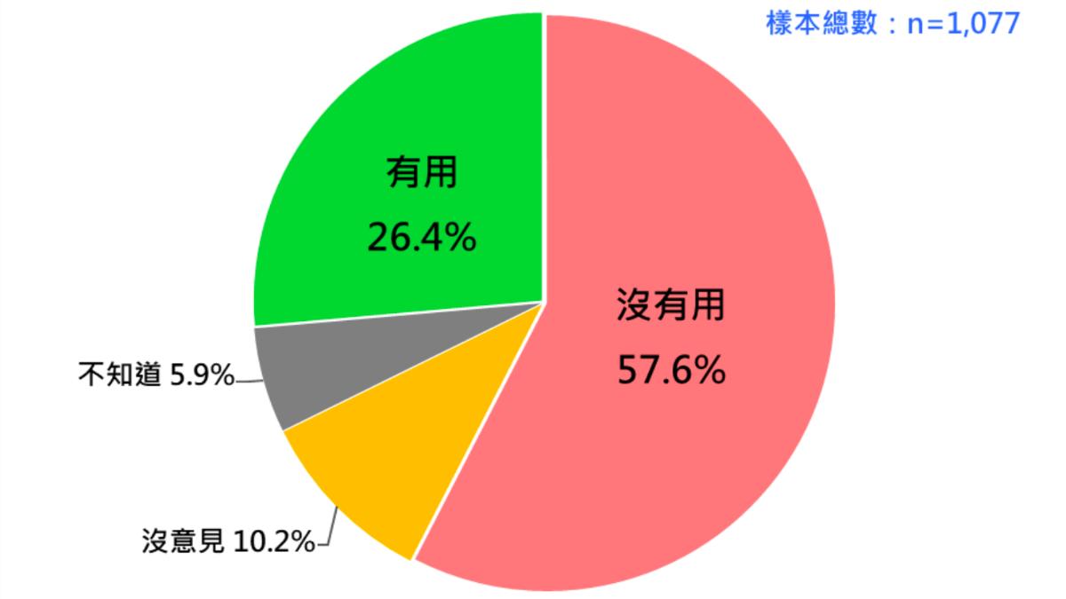 超過5成民眾認為，賴清德的4個調整沒有用。（圖／台灣民意基金會提供）