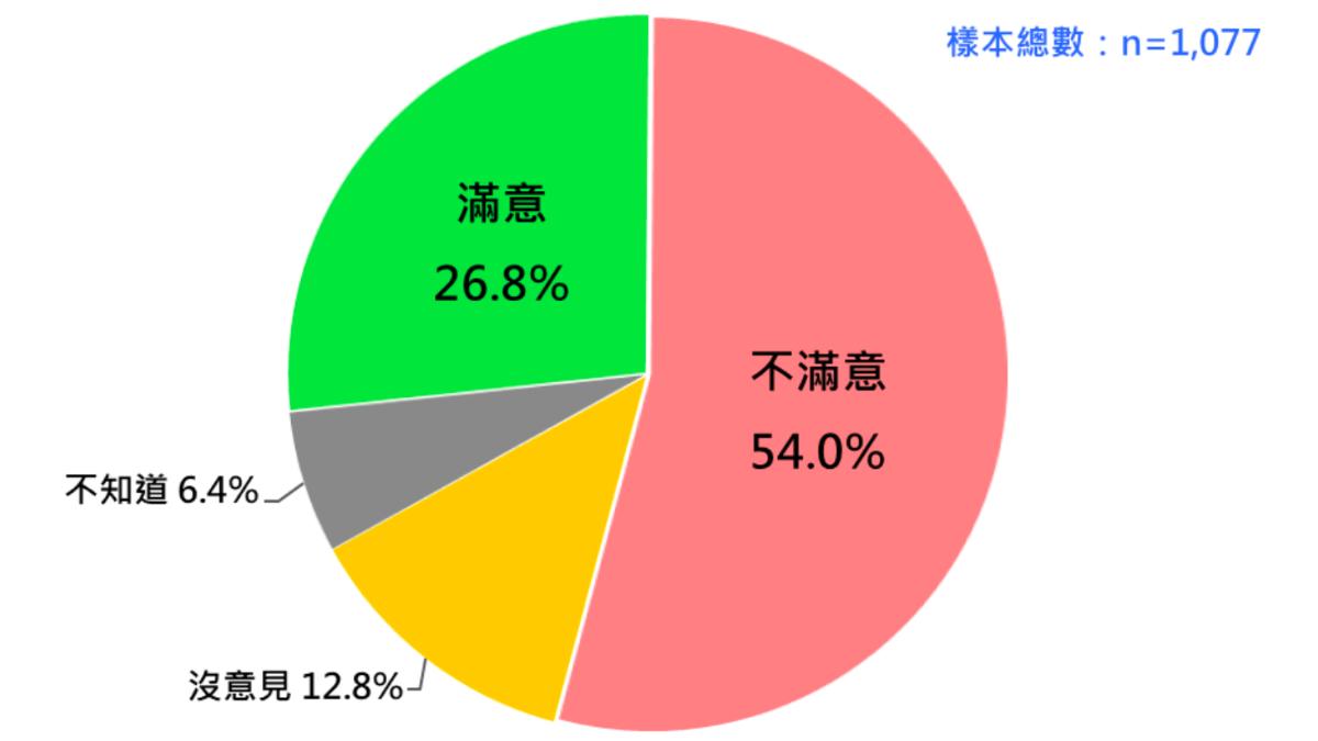 國人對北檢偵辦柯文哲案整體表現的態度。(圖/台灣民意基金會提供)