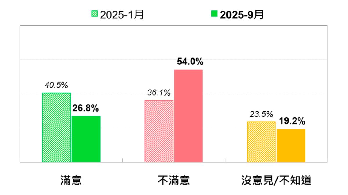 人對北檢偵辦柯文哲案整體表現的態度,最近兩次比較。(圖/台灣民意基金會提供)