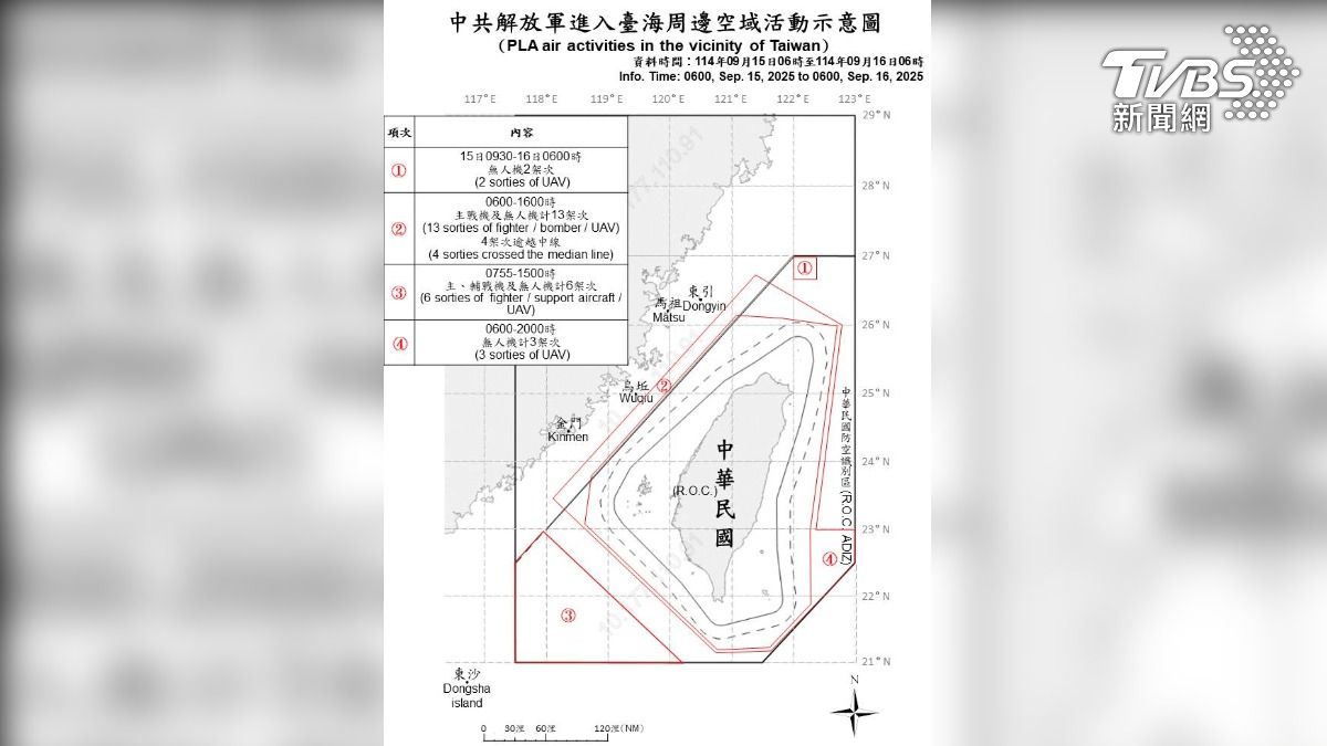 共機越中線闖ADIZ！41機艦船大舉包圍挑釁　擾台4路線曝