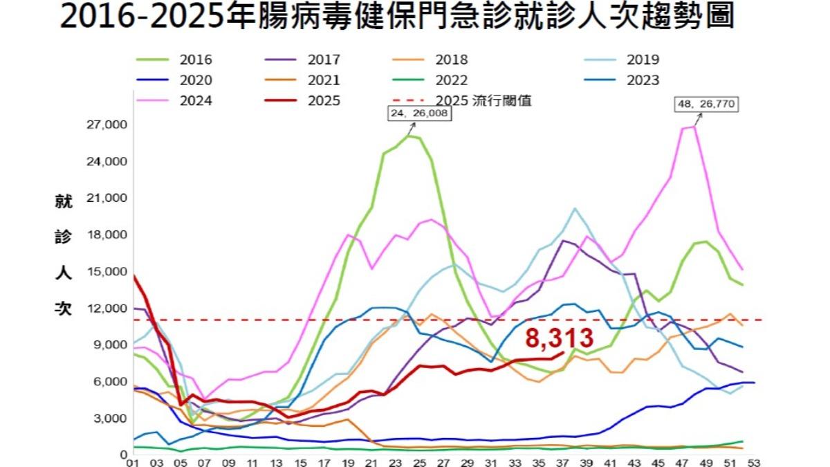 國內又新增一例腸病毒重症死亡。（圖／CDC提供）