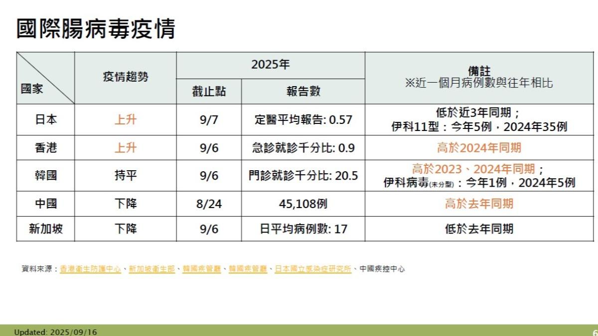 腸病毒於國際間流行。（圖／CDC提供）