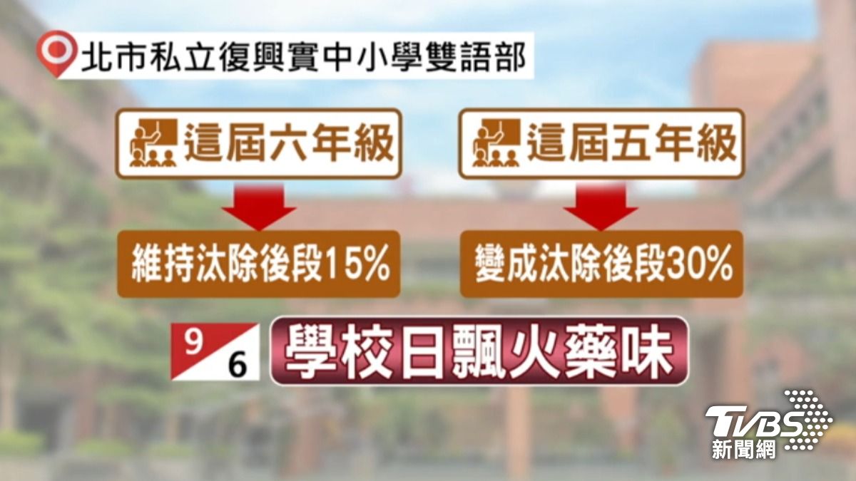 台北市私立復興實中小學雙語部這屆五年級,接下來將變成汰除後段30%的學生。(圖/TVBS)