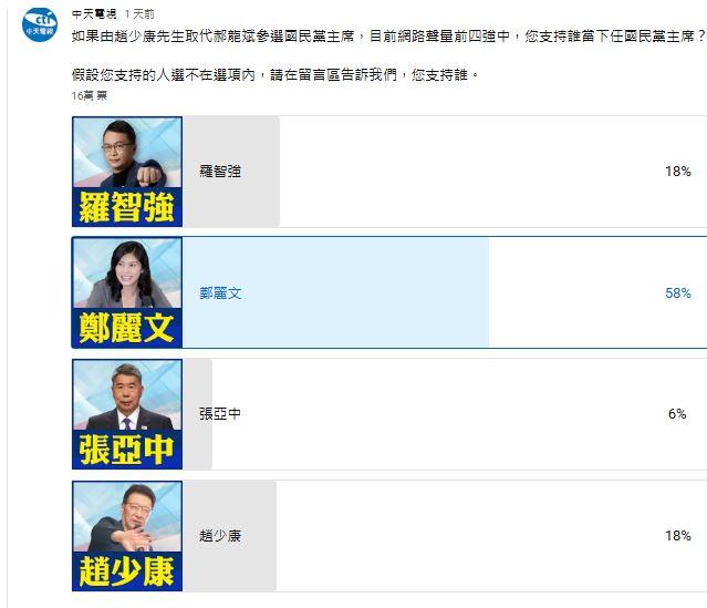 藍營黨魁網路聲量最強四人，前立委鄭麗文支持度最高。（圖／翻攝中天電視YouTube）