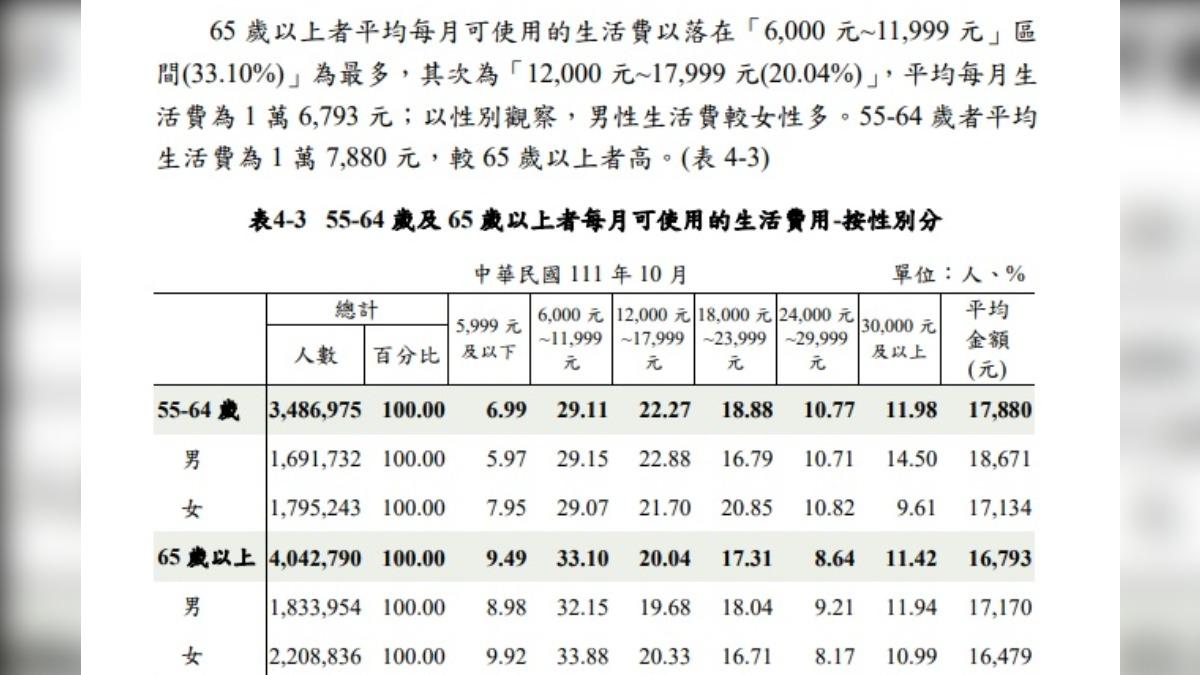 65 歲以上者平均每月可使用的生活費為 1.68 萬元。(圖/衛福部老人狀況調查)