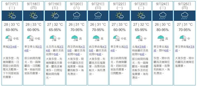 天氣預報圖。(圖/香港天文台)