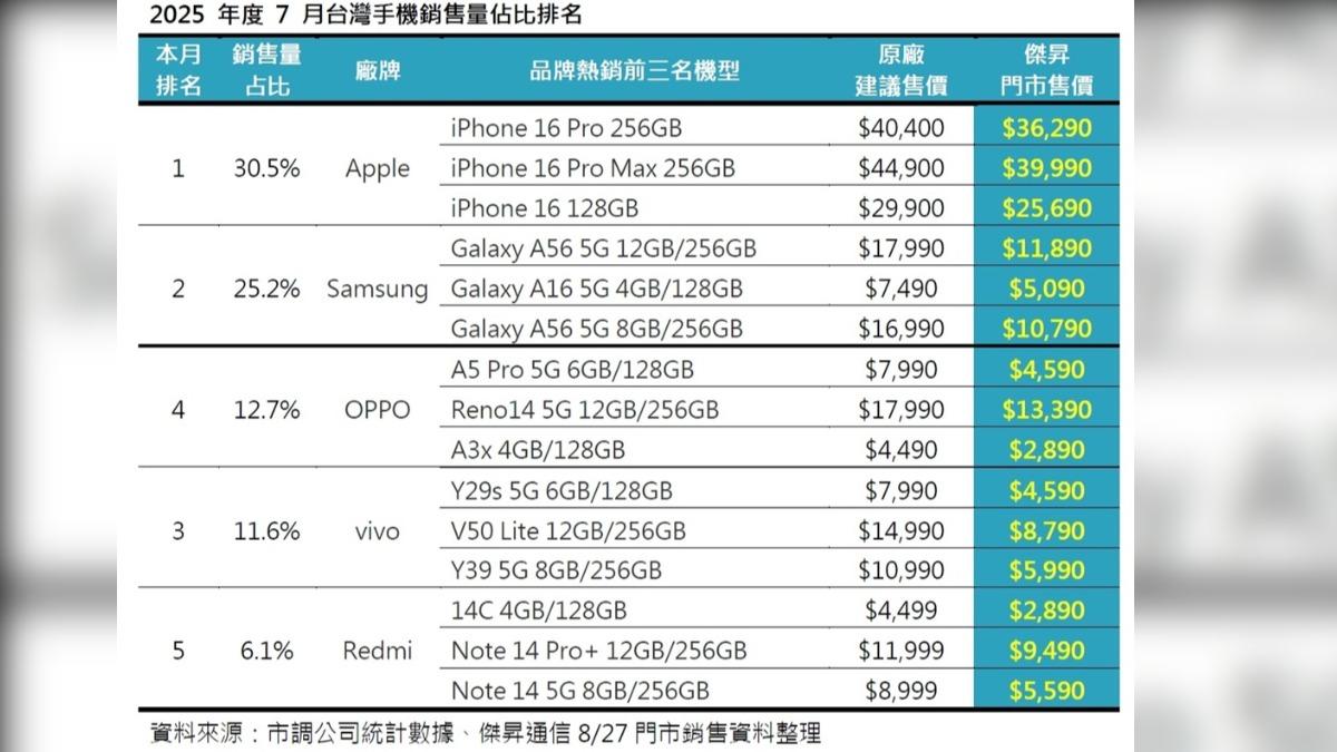 傑昇通信日前公布7月市調機構數據。(圖/業者提供)