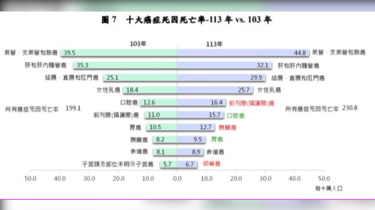 十大癌症死因死亡率