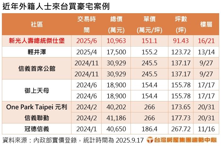近年外籍人士來台買豪宅案例。(圖/台灣房屋提供)