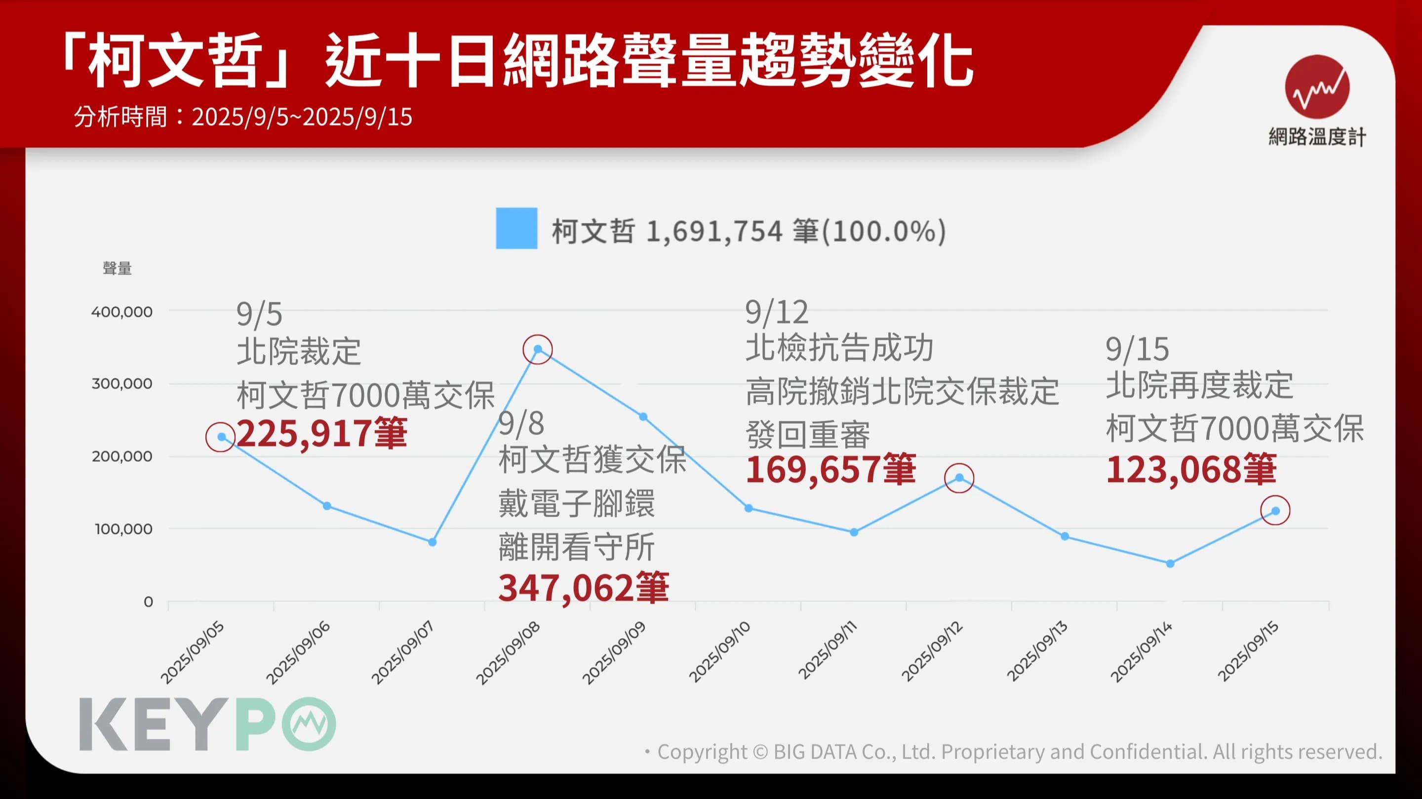 「柯文哲」近十日網路聲量趨勢變化。（圖／網路溫度計）