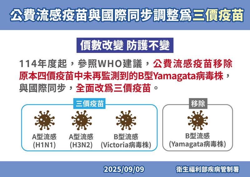 公費流感疫苗均調整陳三價疫苗。(圖/疾管署提供)