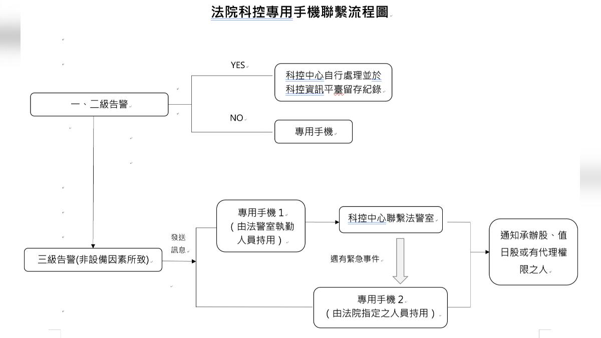 科控專用手機聯繫流程圖。(圖/由司法院提供)
