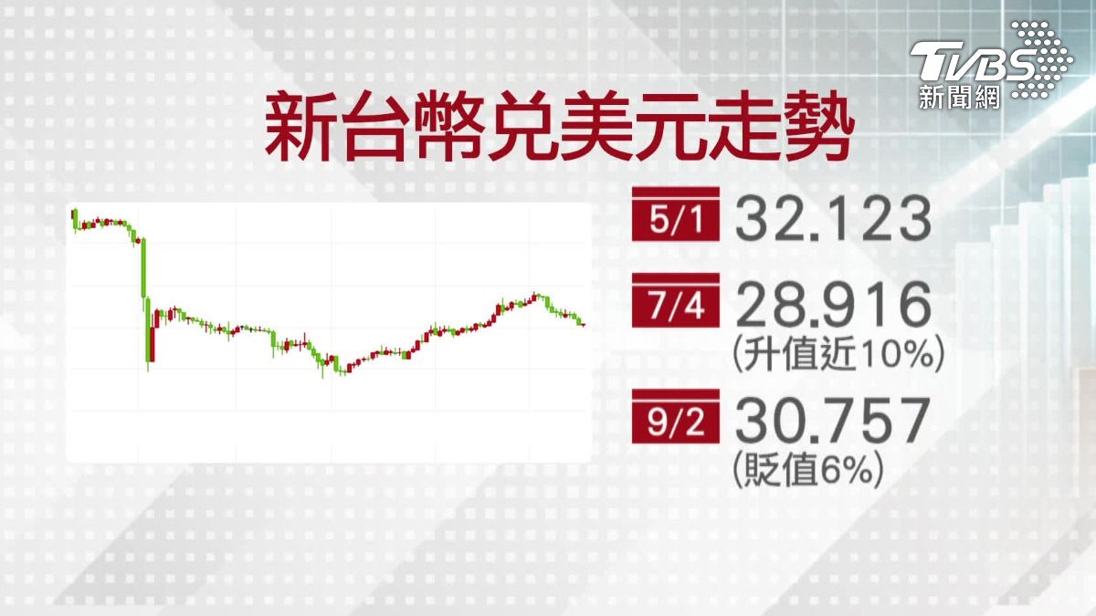 美聯準會降息機率高，美元走弱、拱台幣又升！（圖／TVBS）