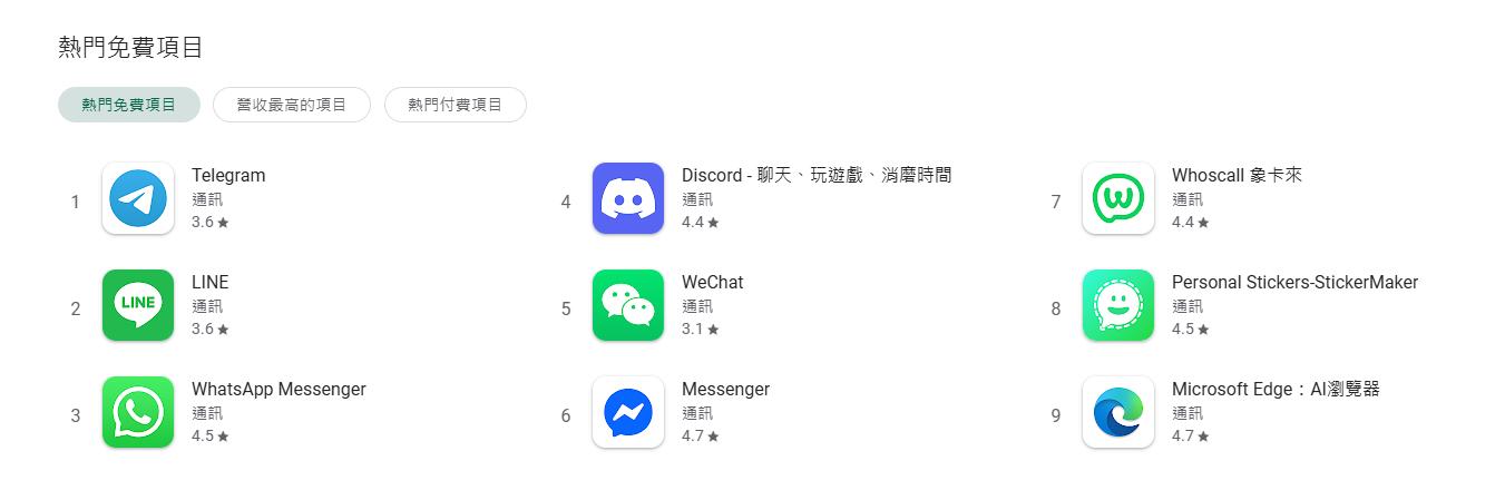 免費通訊類項目第一名是Telegram。（圖／翻攝自Google Play商店）