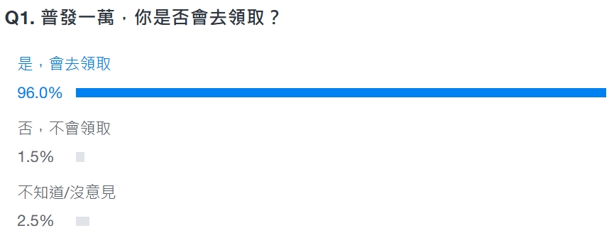 普發一萬-普發現金-普發一萬投票-網路投票普發1萬-普發一萬什麼時候