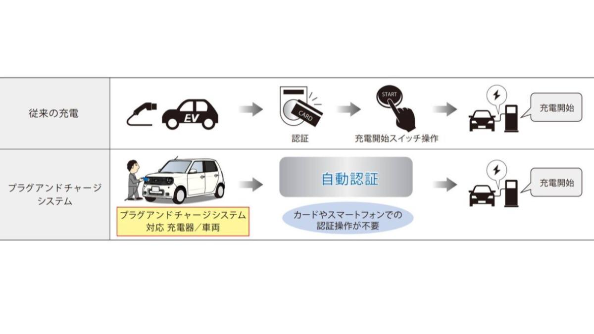 Honda Charge的Plug & Charge功能,目前僅提供N-ONE e:車主使用。(圖/Honda提供)