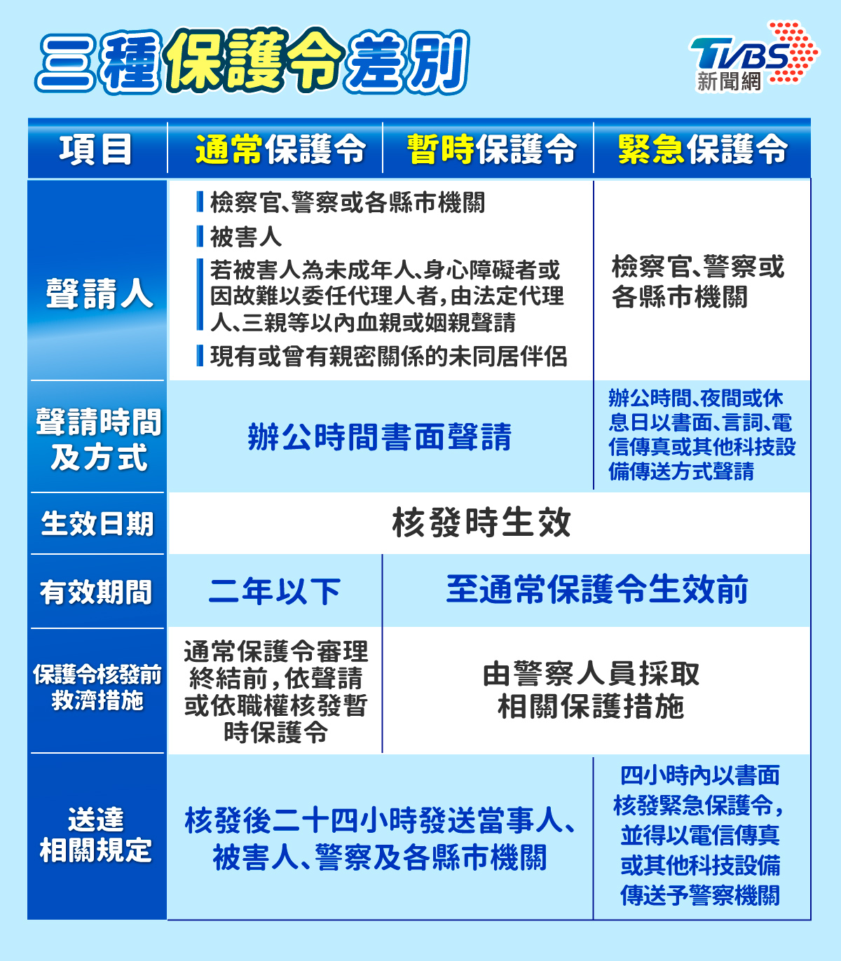 唐大鈞說明,保護令會依照危險等級,分為「緊急保護令」、「暫時保護令」、「通常保護令」。(圖/曾梓倩製)