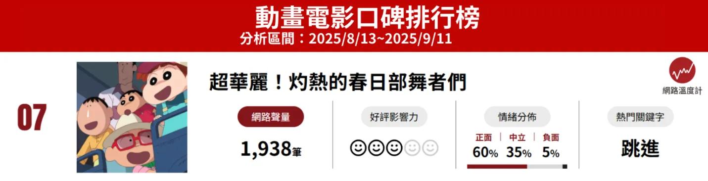 蠟筆小新電影話題聲量。(圖/網路溫度計)