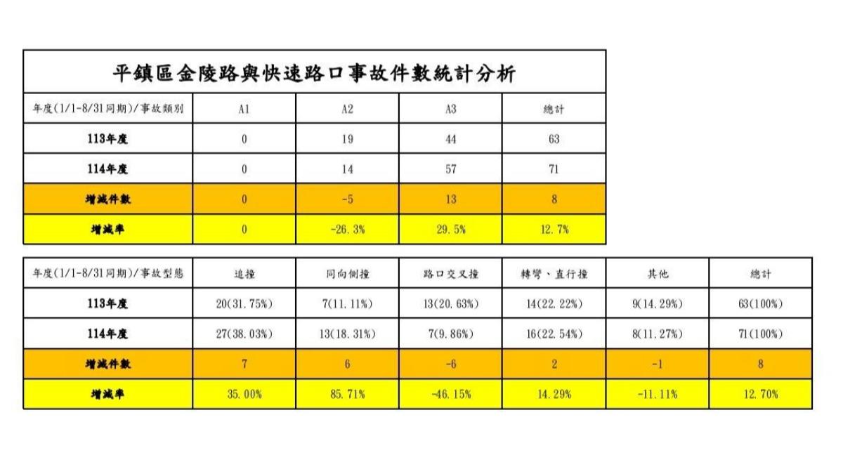 「金陵路與快速路口」事故件數統計。(圖/平鎮分局提供)