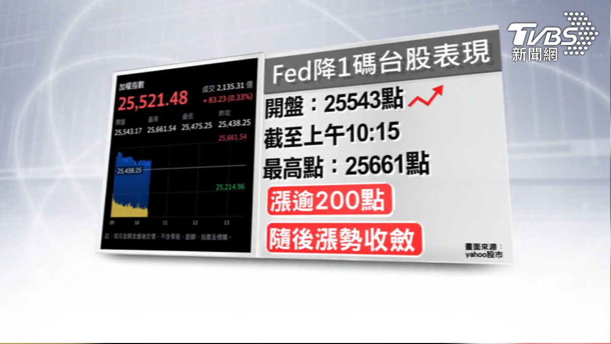 Fed降1碼,台股收盤大漲331點創新高,而台積電1285元。(圖/TVBS)