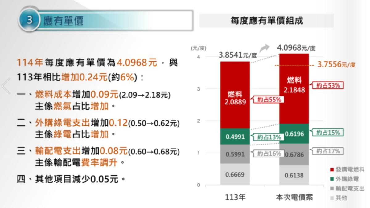 電價費率審議會揭露台電支出成本增加,每度應有電價年增6%。(圖/電價費率審議會提供)