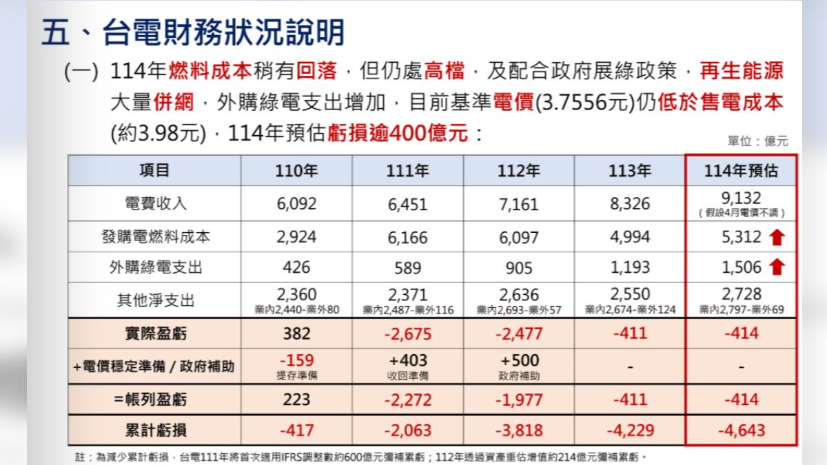 台電虧損持續增加,今年預估累積虧損新台幣4643億元。(圖/電價費率審議會提供)