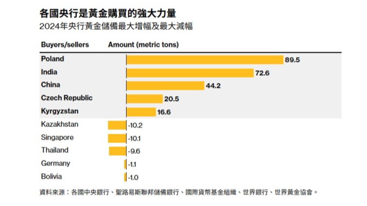黃金價格-黃金走勢-金價走勢-黃金避險-黃金投資-央行黃金-黃金儲備-黃金-黃金優點