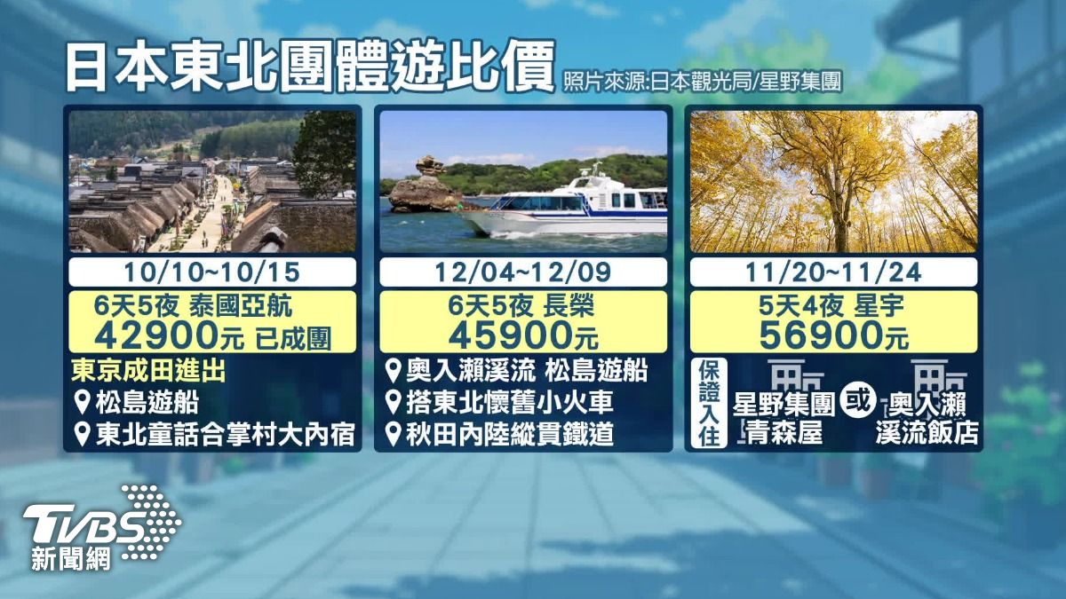 台旅行社所規劃的東北行程,團費落在4萬元到5萬多塊左右。(圖/TVBS)